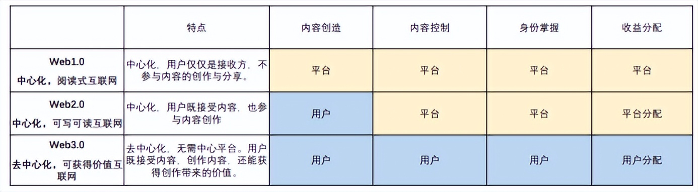去中心化浪潮下,Web3成产业互联网新起点
