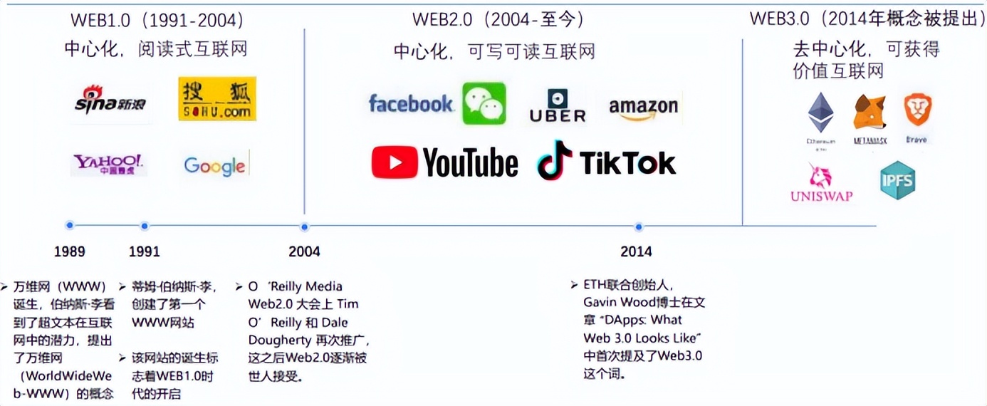 去中心化浪潮下,Web3成产业互联网新起点