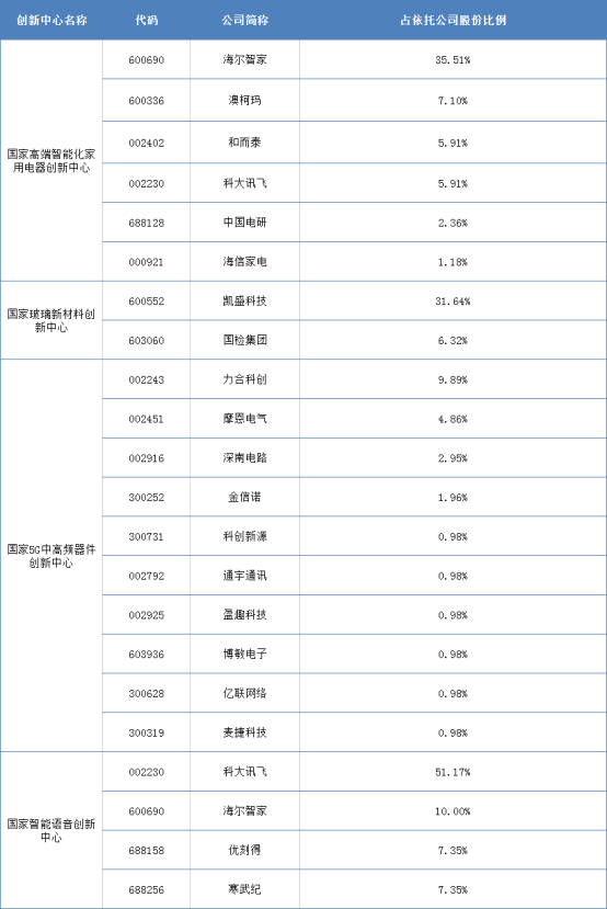工信部连批四家国家创新中心，海尔智家、科大讯飞迎利好，这些公司也将受益