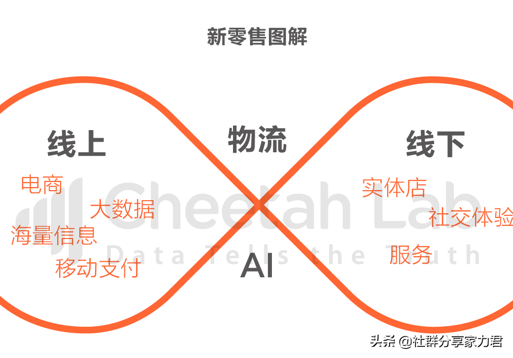千万不要错失——新零售中的“创富”机会