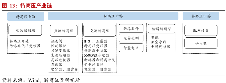 特高压+光伏+风电+锂电+储能+氢能源，产业链大汇总（建议收藏）