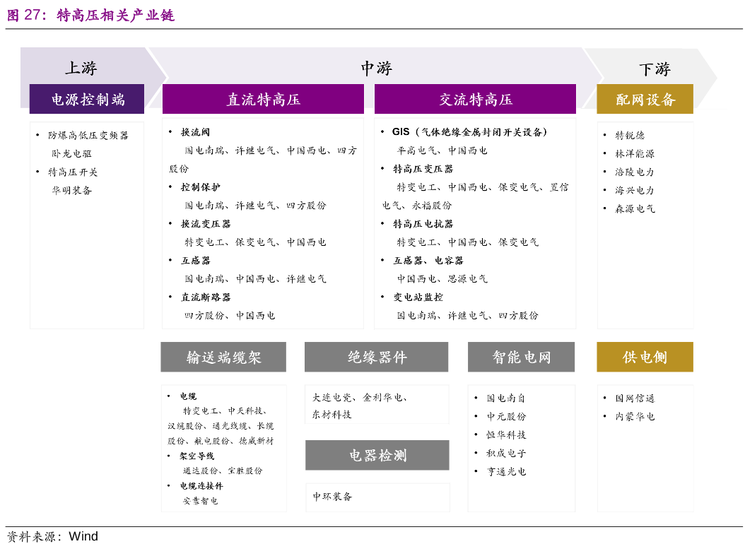 特高压+光伏+风电+锂电+储能+氢能源，产业链大汇总（建议收藏）