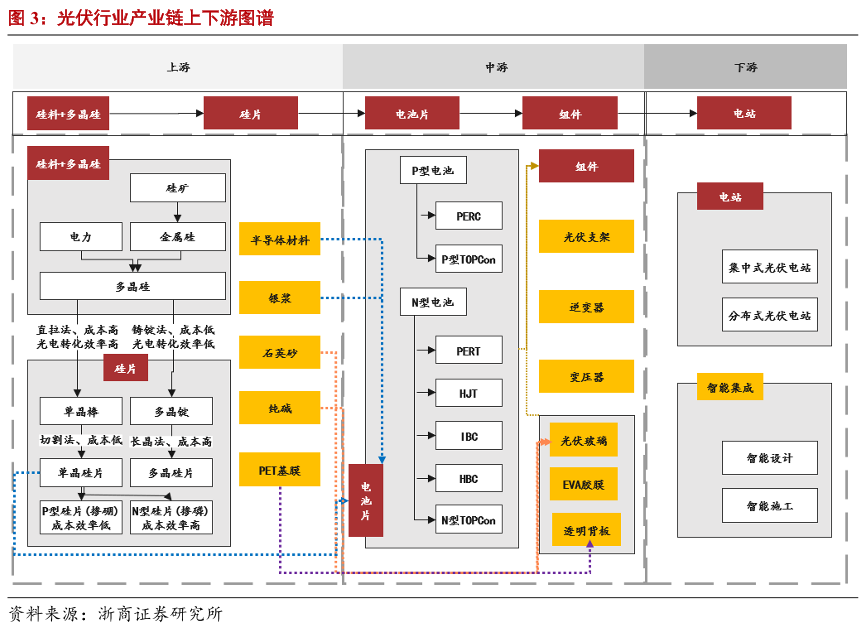 特高压+光伏+风电+锂电+储能+氢能源，产业链大汇总（建议收藏）